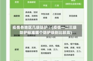 疫情各地区几级防护︰(疫情一二三级防护标准哪个防护级别比较高)