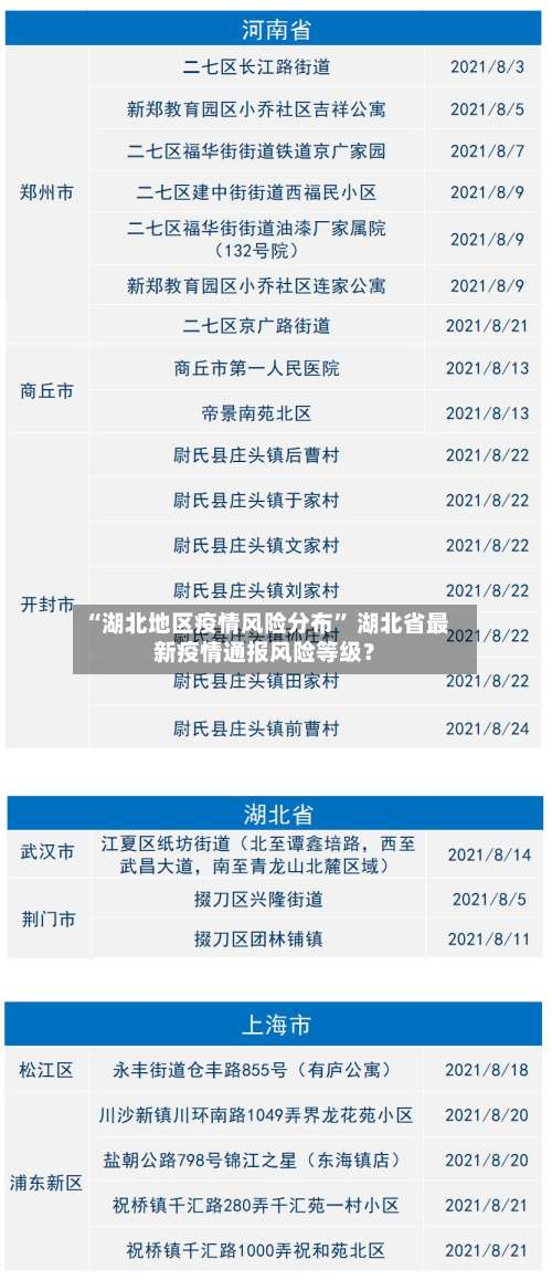 “湖北地区疫情风险分布” 湖北省最新疫情通报风险等级？-第3张图片