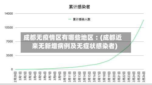 成都无疫情区有哪些地区︰(成都近来无新增病例及无症状感染者)-第1张图片