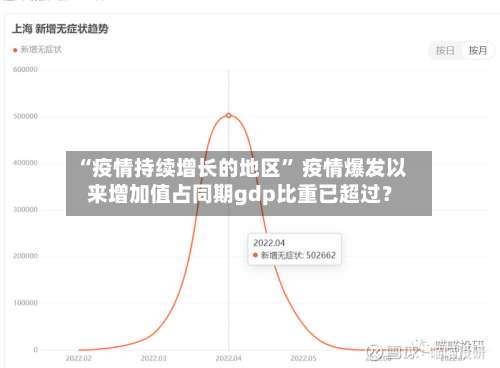 “疫情持续增长的地区” 疫情爆发以来增加值占同期gdp比重已超过？-第1张图片